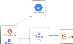 Featured image of post Cloud-native monitoring with Lightweight Prometheus + Thanos on GKE