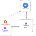 Cloud-native monitoring with Lightweight Prometheus + Thanos on GKE
