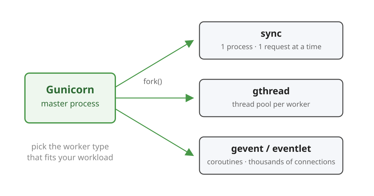 Guide to worker types in gunicorn