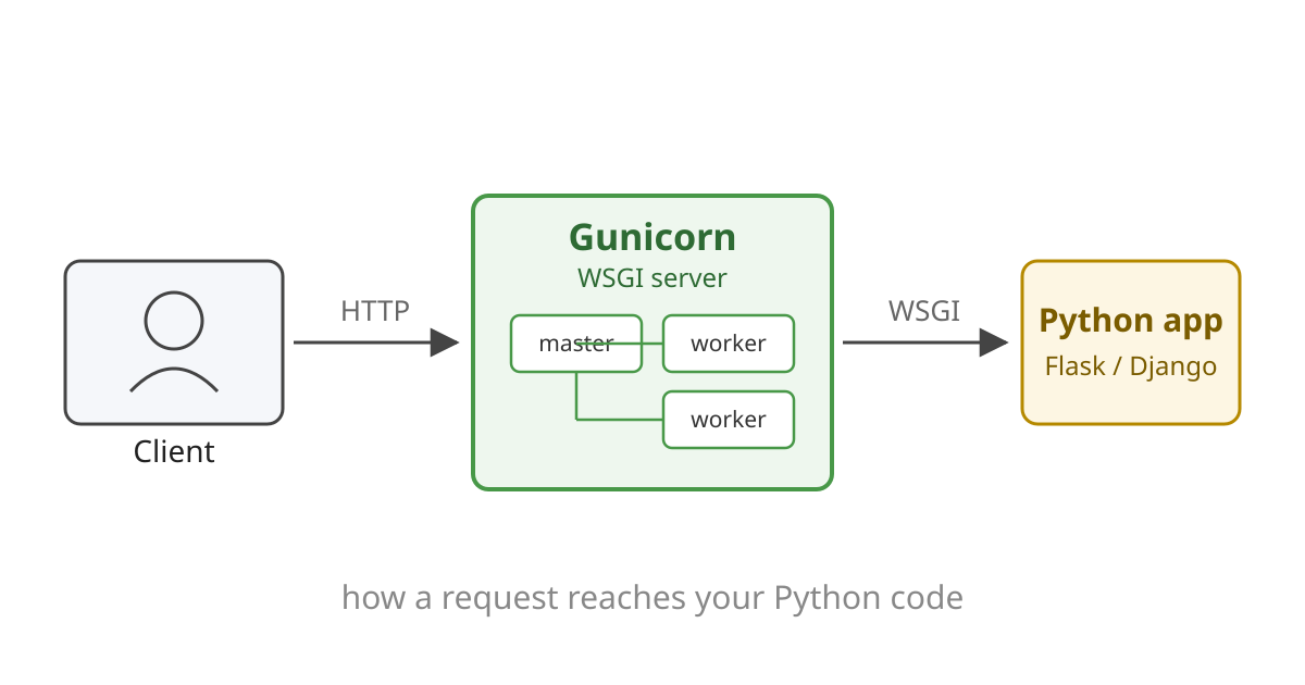 Introduction to WSGI and gunicorn