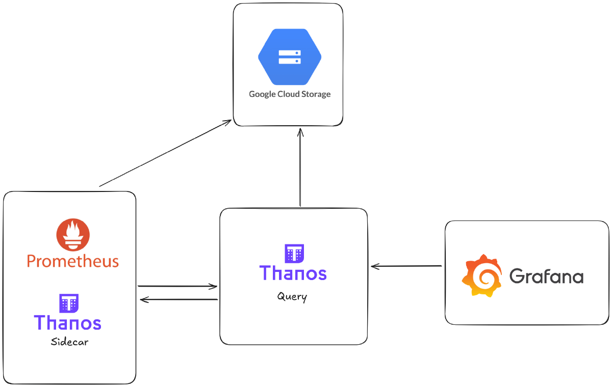 Cloud-native monitoring with Lightweight Prometheus + Thanos on GKE